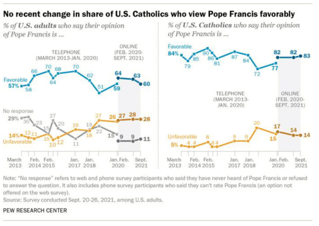 Pew US Catholics views of the Pope1