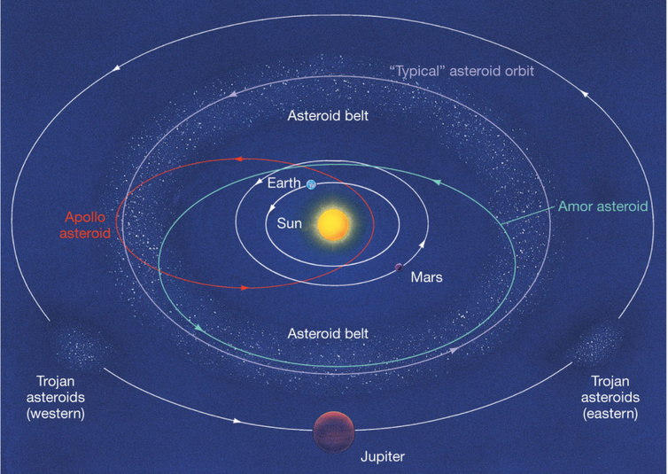 Asteroid orbits