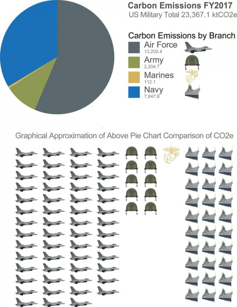 US military carbon emissions