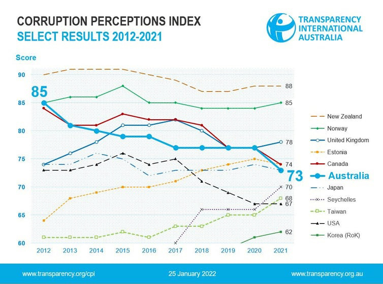 Corruption Perceptions Index selected results