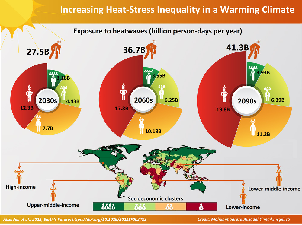Heat stress inequality