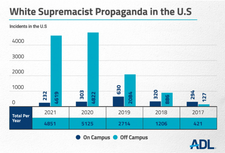 ADL graphic White Supremacist Propaganda in the US