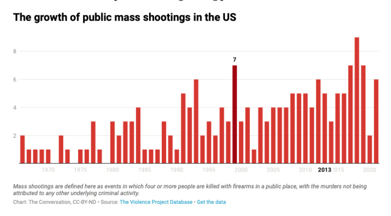 US mass public shootings