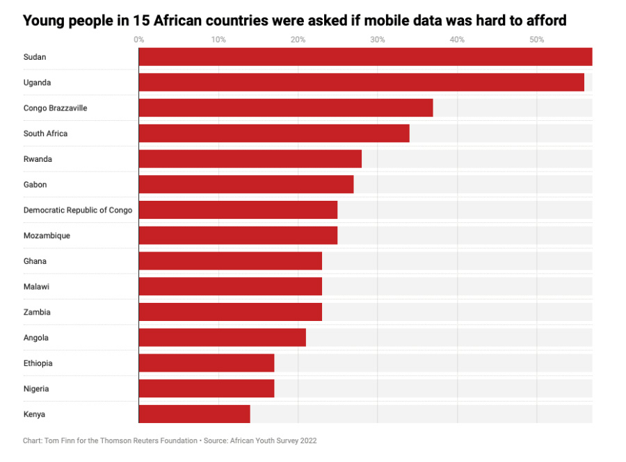 Africa mobile data prices
