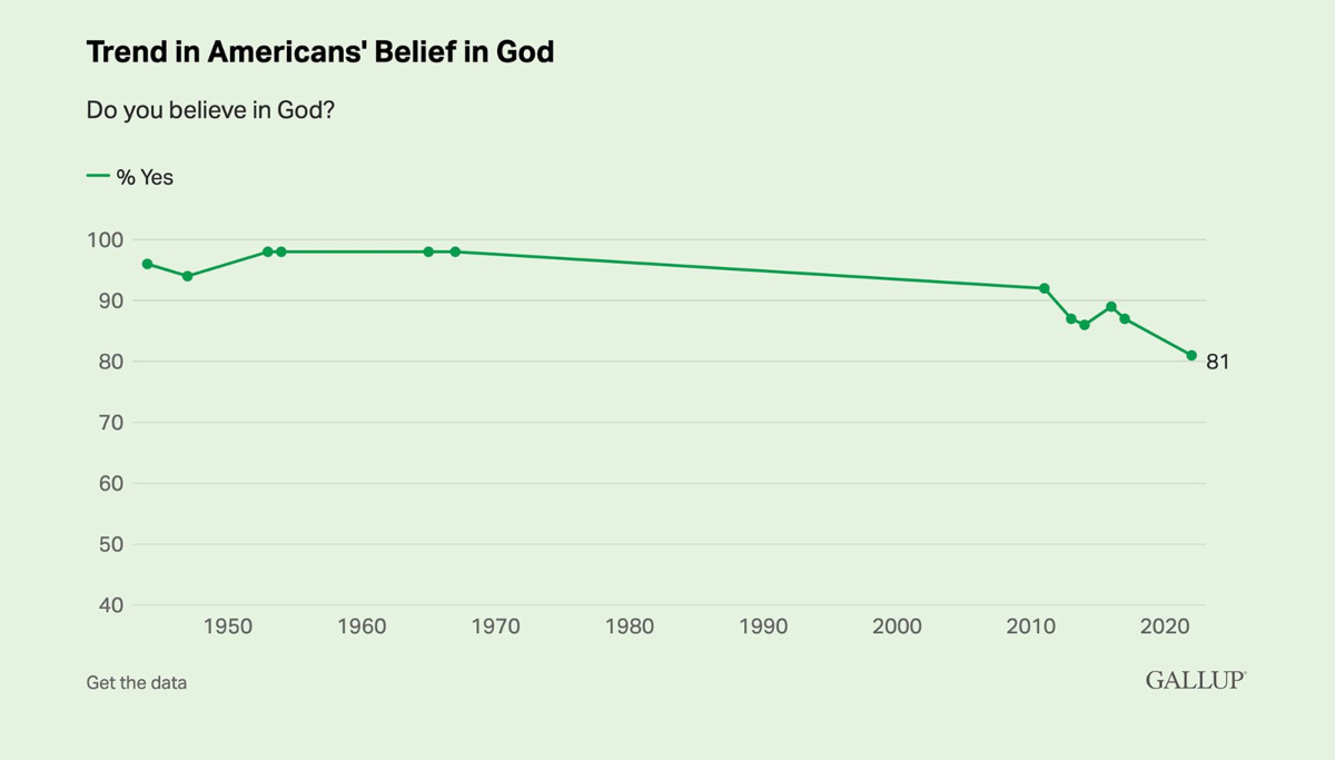 US Gallup Americans belief in God