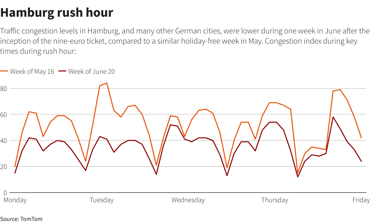 Chart Germany rush hour