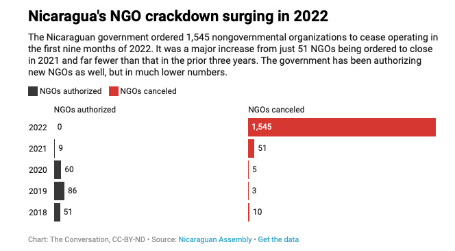 Nicaragua NGO crackdown