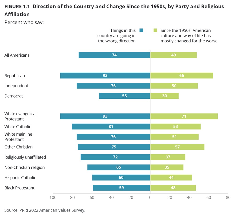 PRRI Direction of the Country and Change Since the 1950s by Party and Religious Affiliation