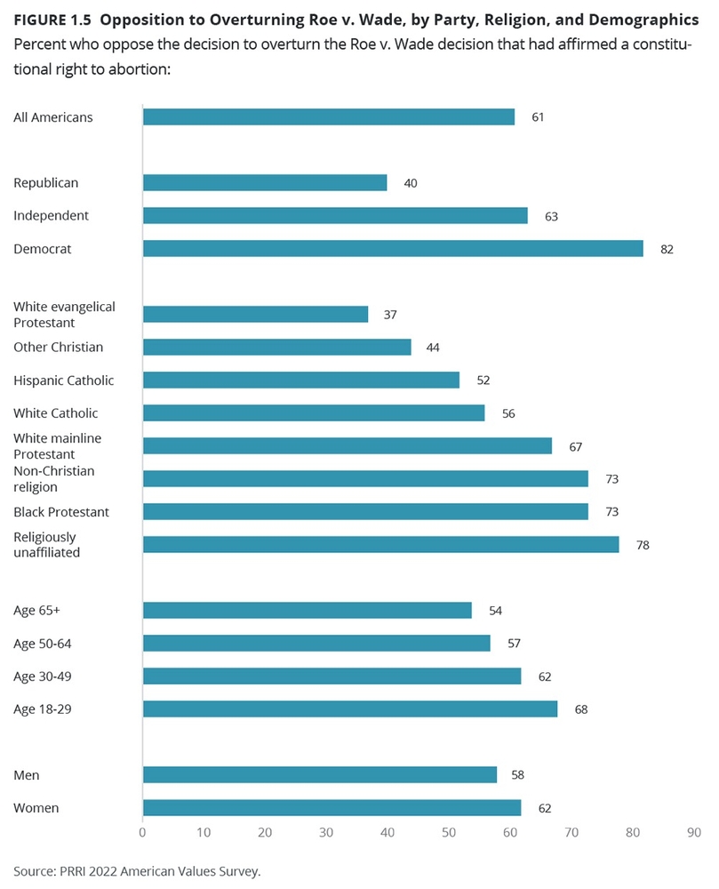 PRRI Opposition to Overturning Roe v. Wade by Party Religion and Demographics