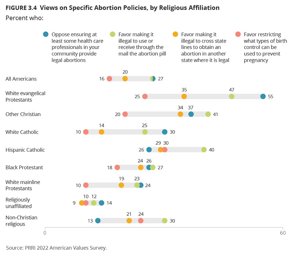 PRRI Views on Specific Abortion Policies by Religious Affiliation