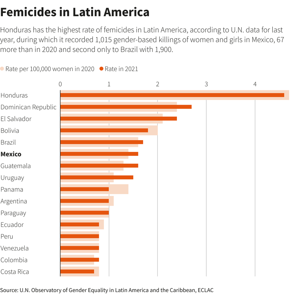 Chart Latin America femicides