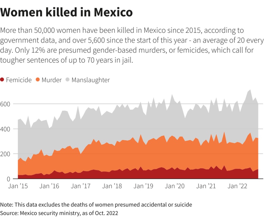 Chart Women killed in Mexico