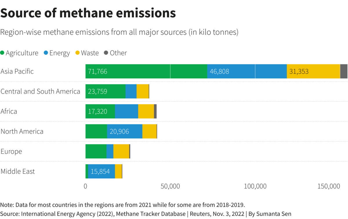 Graphic Source of methane emissions