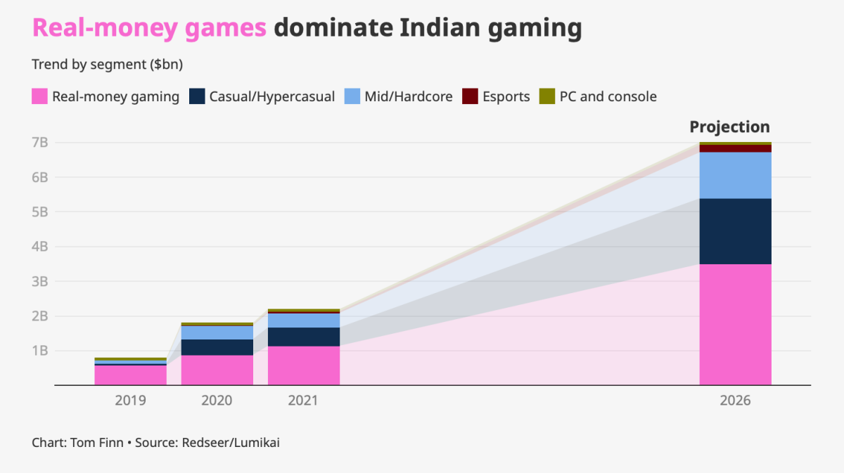 India gambling graphic