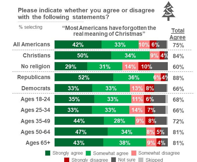 US Christmas Ipsos poll