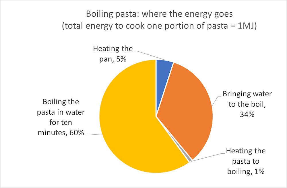 Boiling pasta graphic