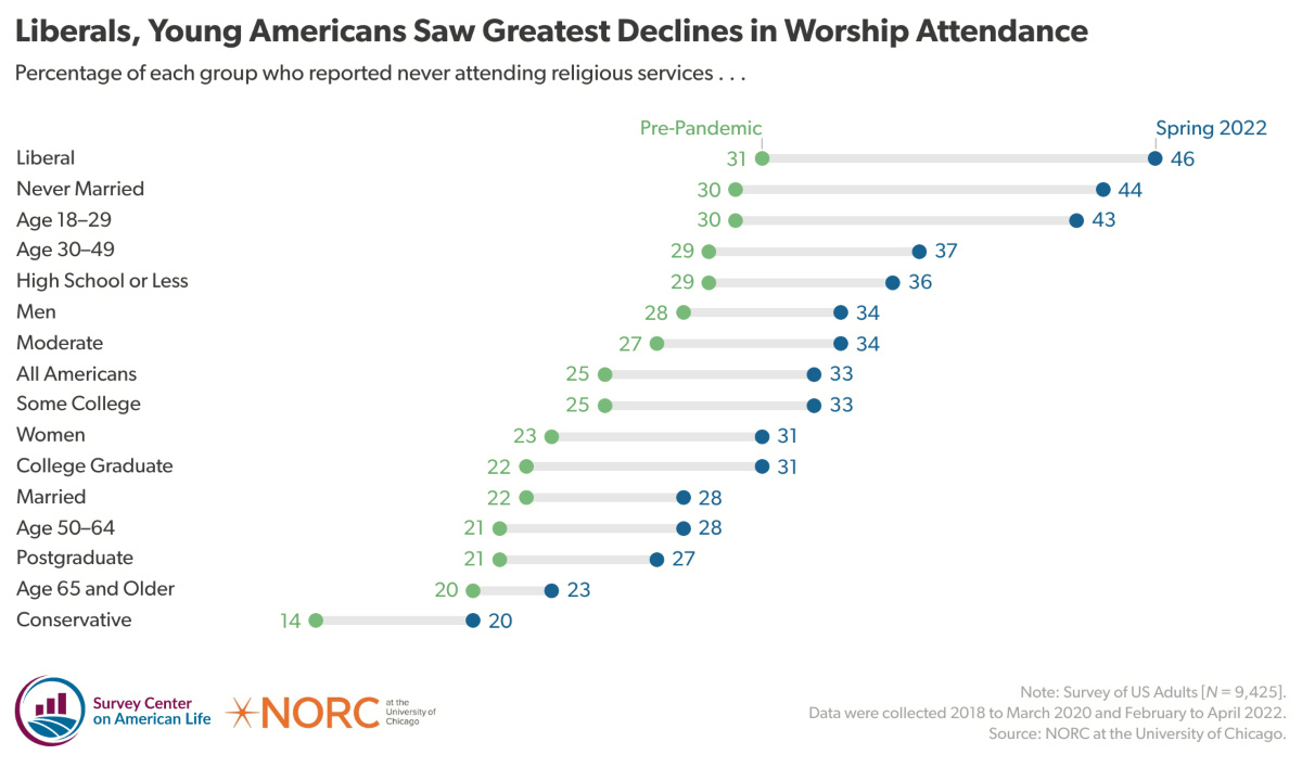 US Church attendance2