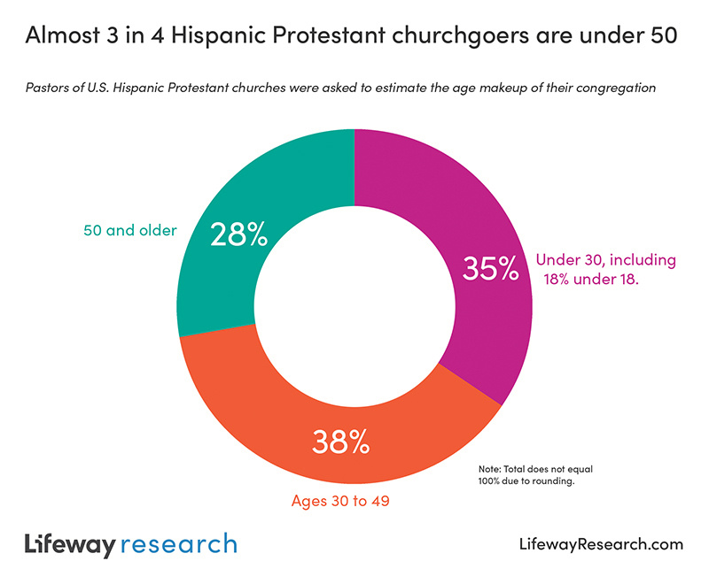 US Hispanic churches1