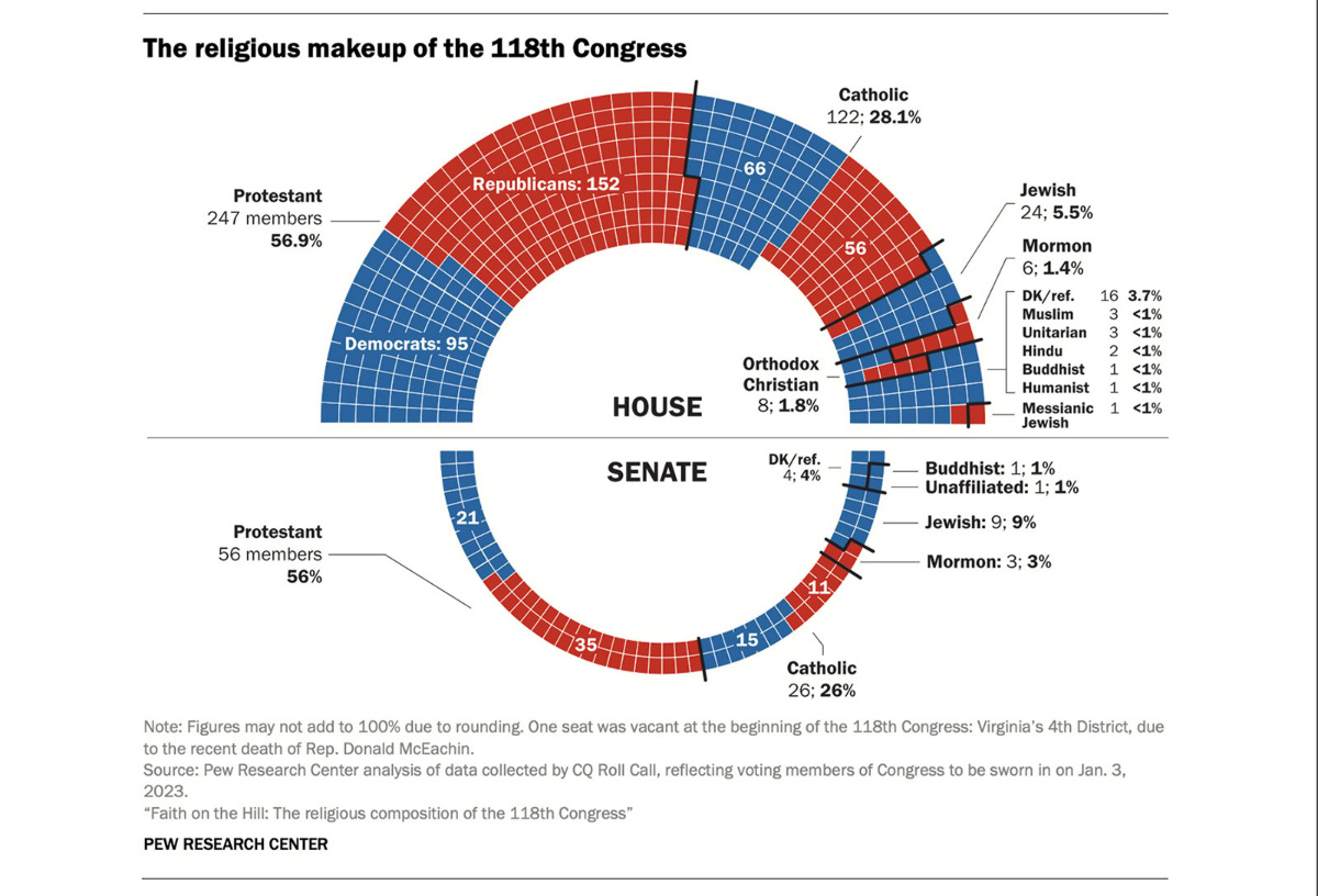 US Congress religious makeup2