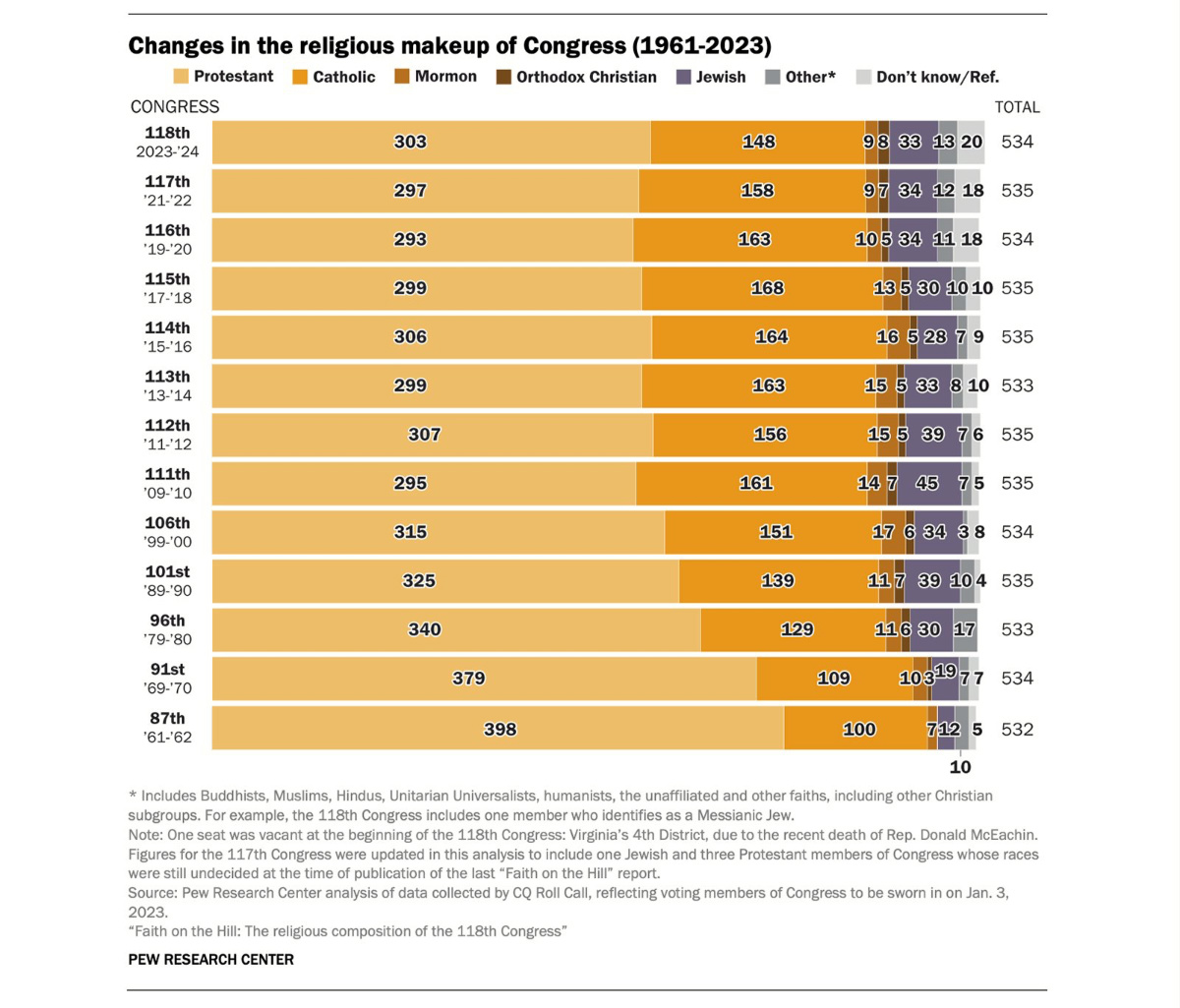 US Congress religious makeup3