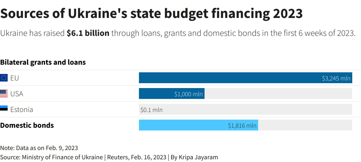 Graphic Sources of Ukraine financing