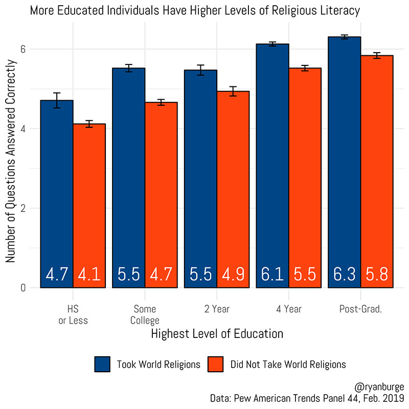 More Educated Individuals Have Higher Levels of Religious Literacy Graphic by Ryan Burge