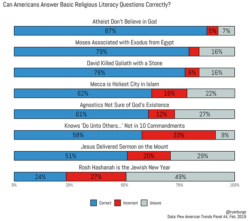 Can Americans Answer Basic Religious Literacy Questions Correctly Graphic by Ryan Burge