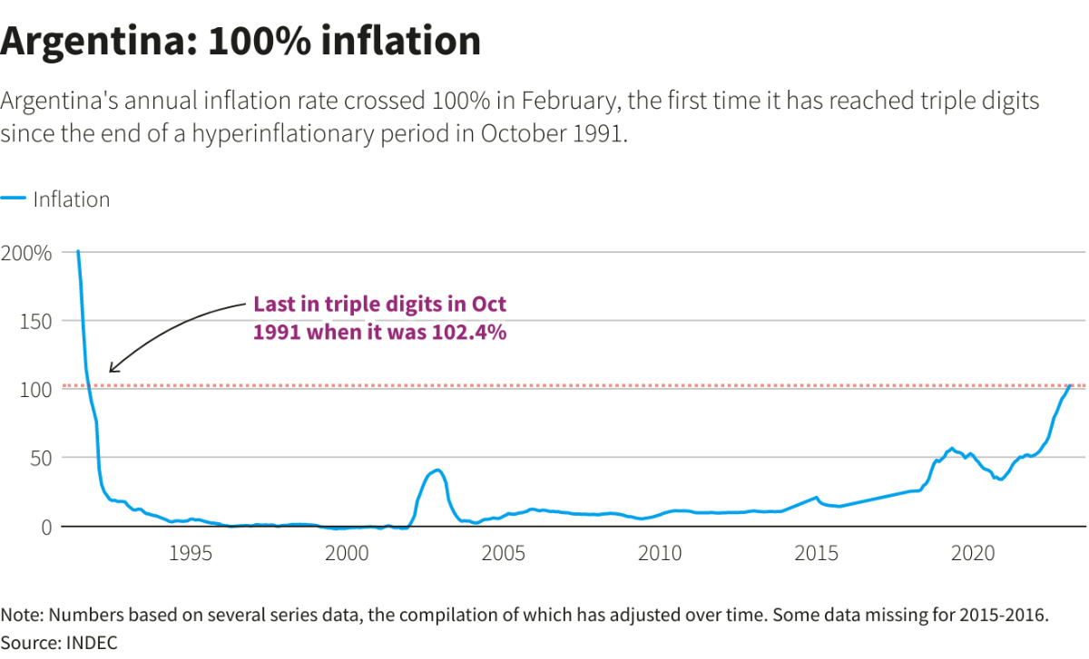 Chart Argentina inflation