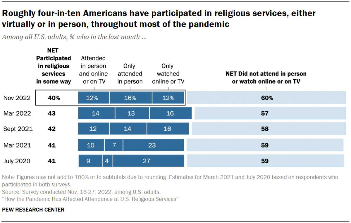 "Roughly four-in-ten Americans have participated in religious services, either virtually or in person, throughout most of the pandemic" Graphic courtesy of Pew Research Center