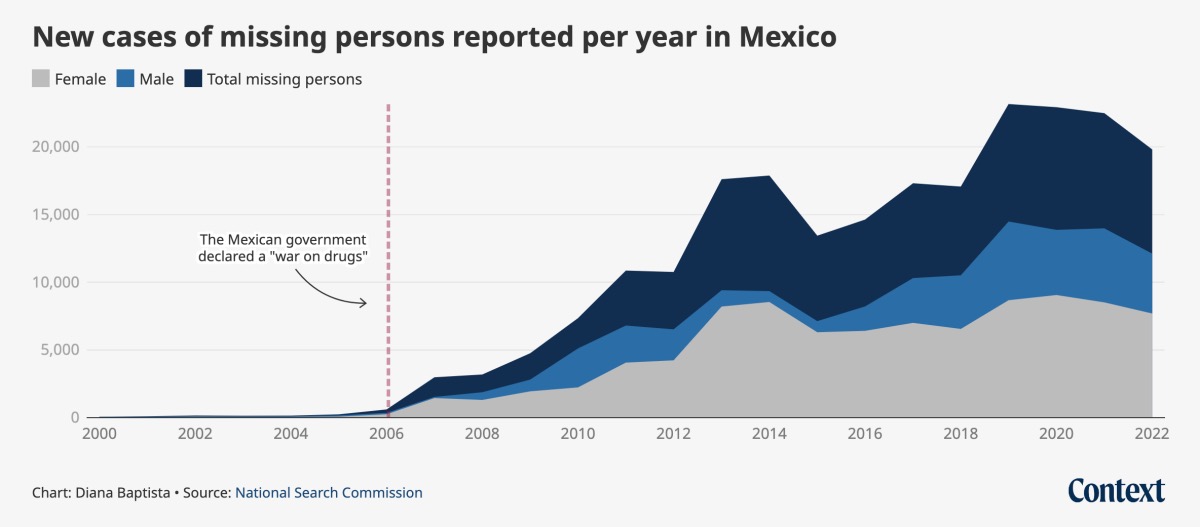 Mexico Missing persons chart