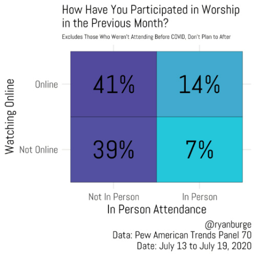 How Have You Participated in Worship in the Previous Month