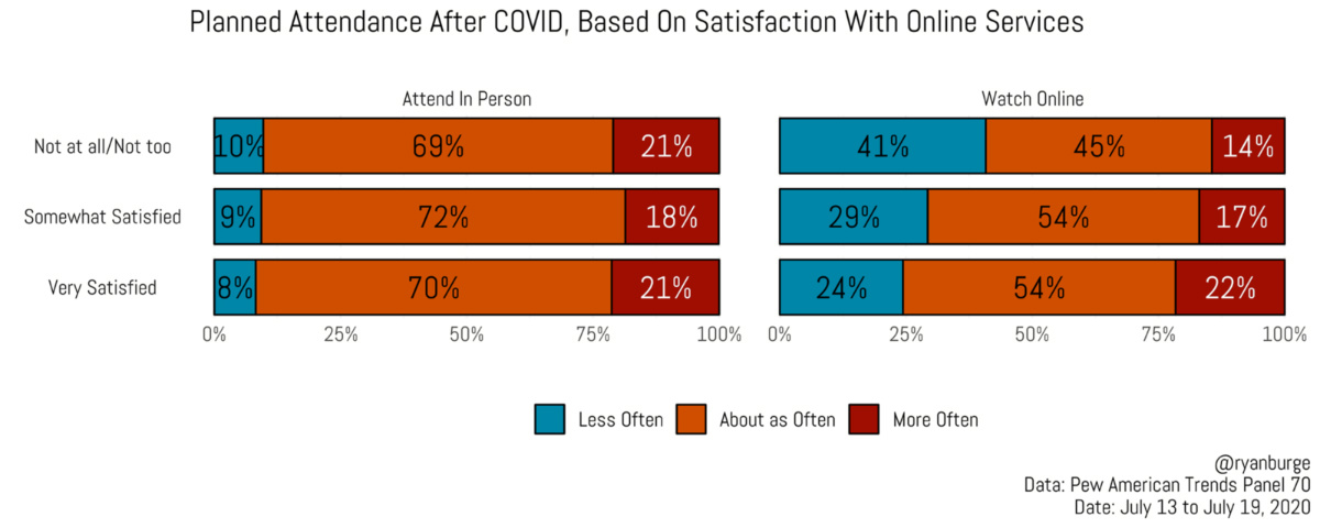 Planned Attendance After COVID, Based On Satisfaction With Online Services