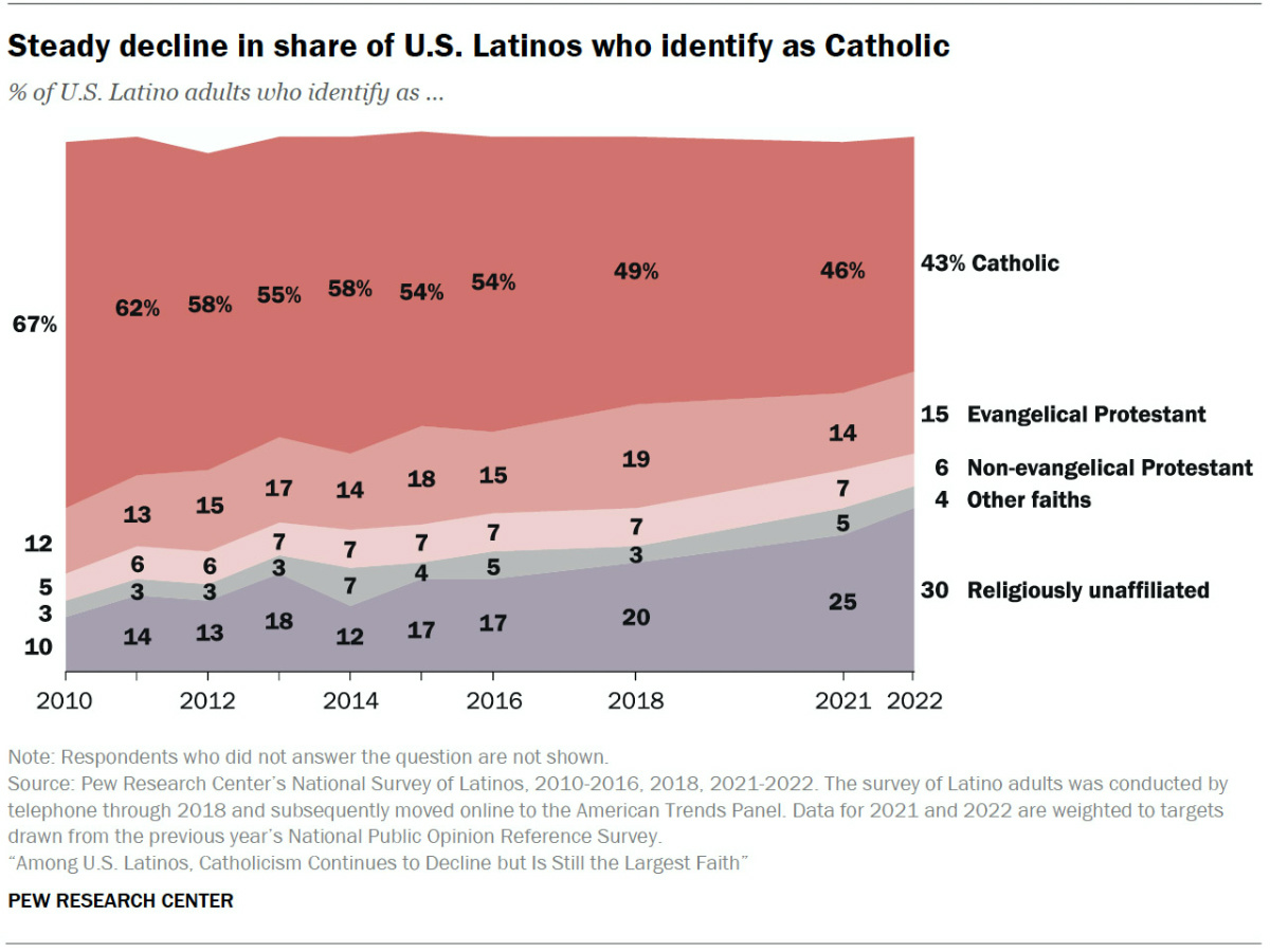Graphic - Steady decline in share of US Latinos who identify as Catholic