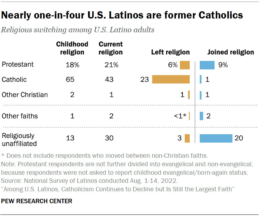 Graphic - Nearly one-in-four US Latinos are former Catholics