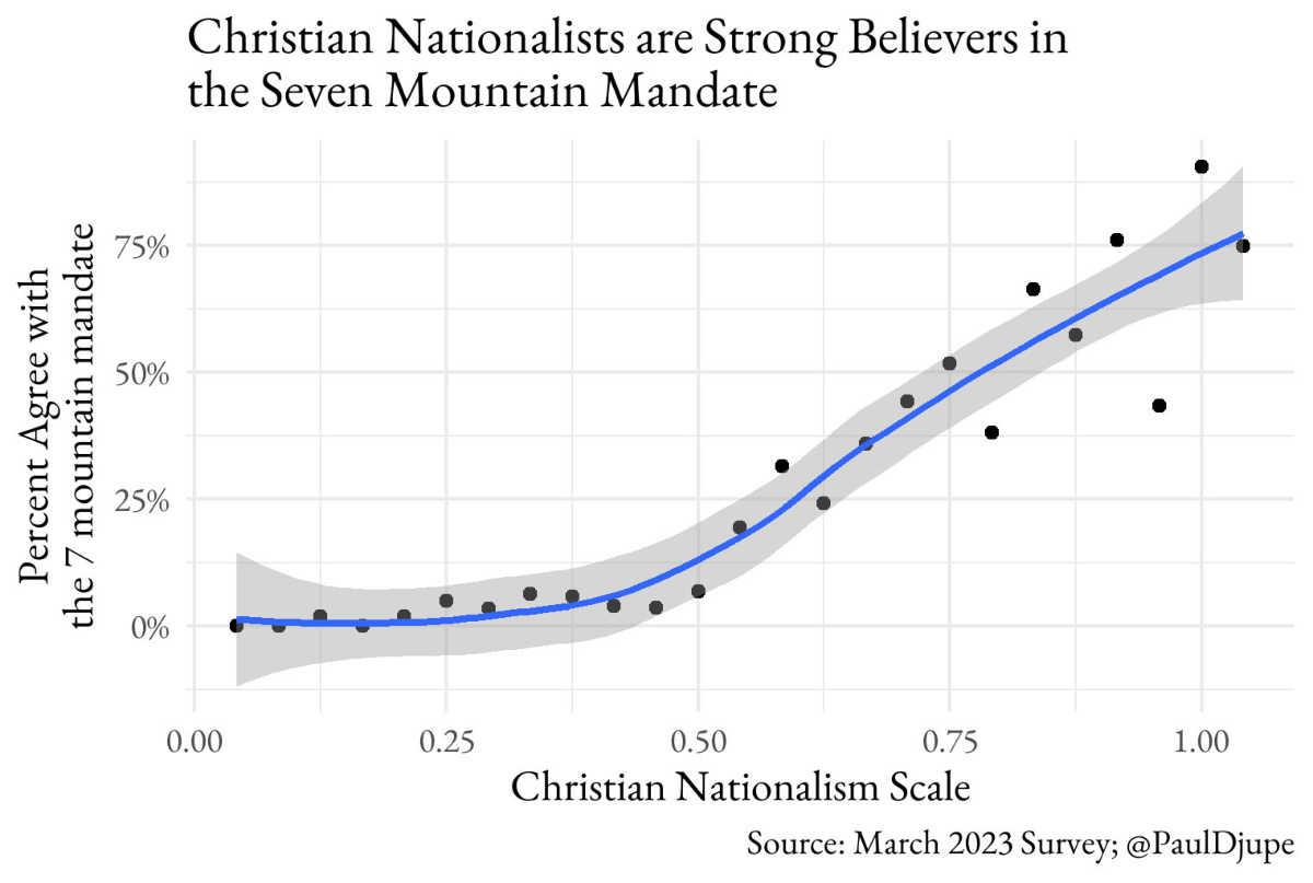 "Christian Nationalists are Strong Believers in the Seven Mountain Mandate" 