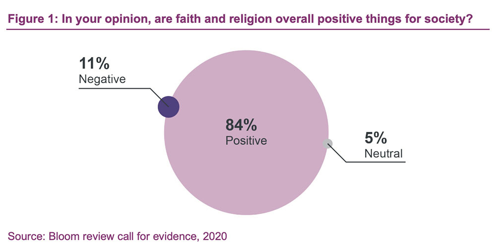 "In your opinion, are faith and religion overall positive things for society?"
