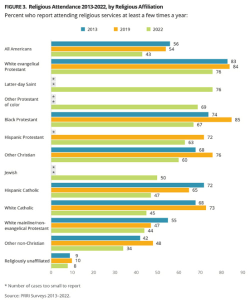 "Religious Attendance 2013-2022, by Religious Afiliation"