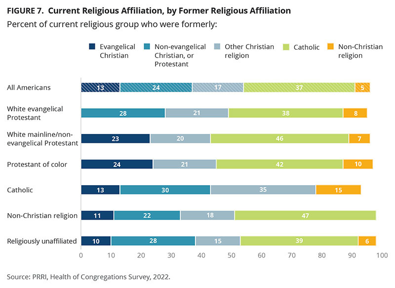"Current Religious Afiliation, by Former Religious Afiliation"