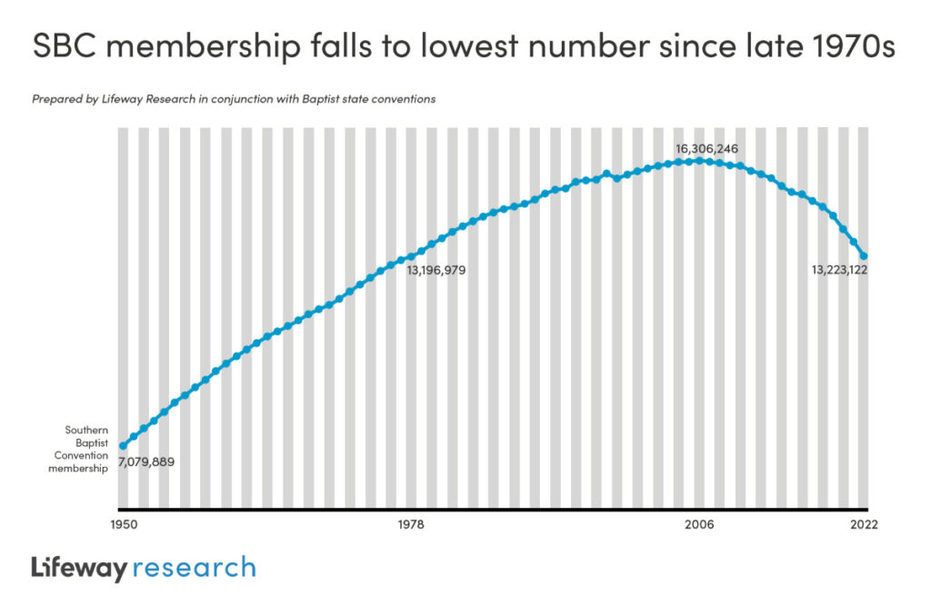 "SBC membership falls to lowest number since late 1970s"