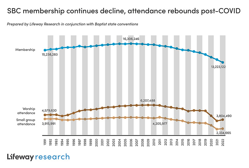 "SBC membership continues decline, attendance rebounds post-COVID" 