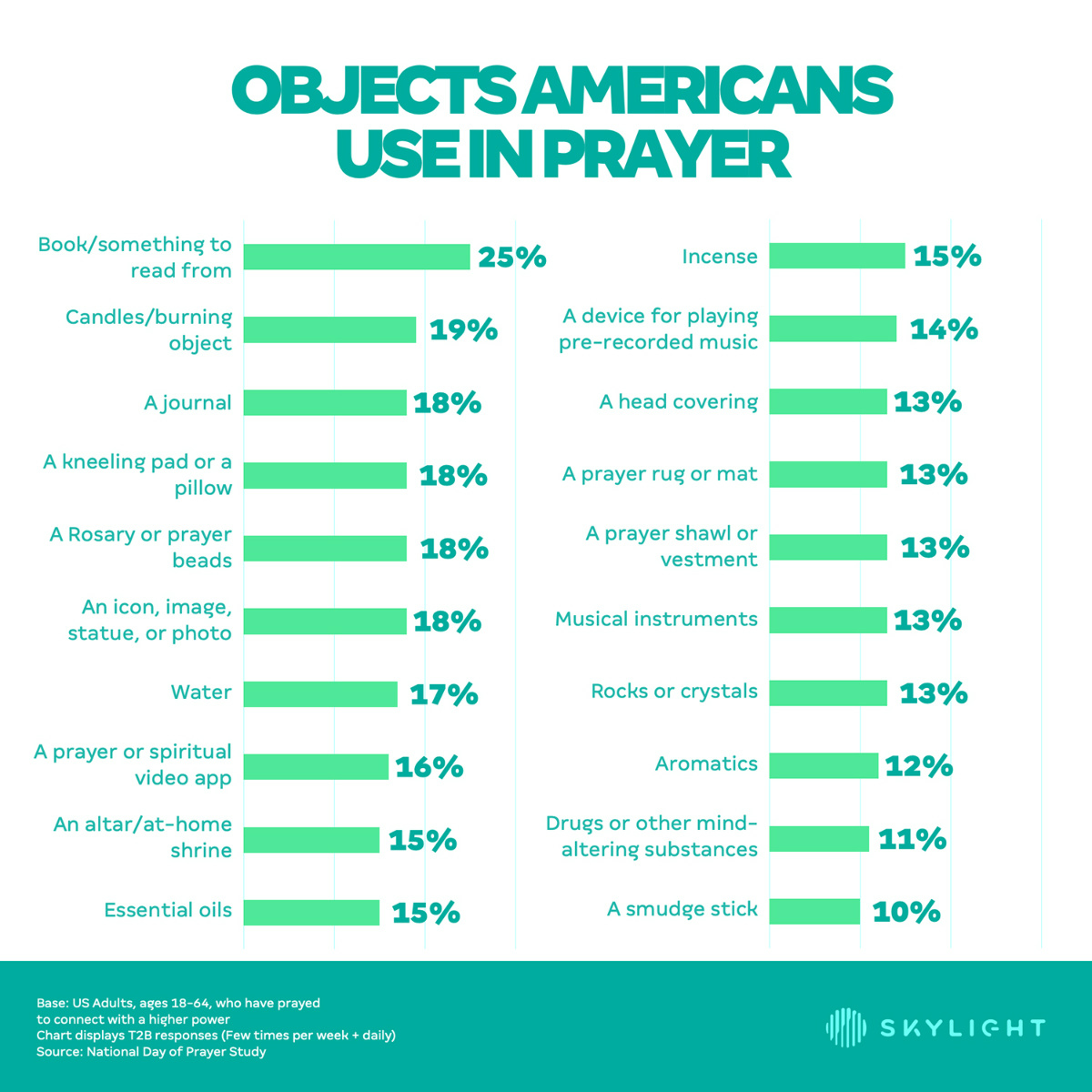 US - Skylight - Objects Americans use in prayer