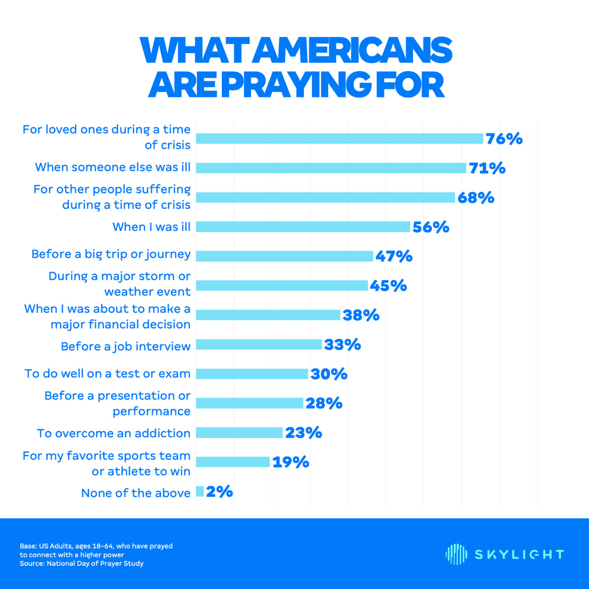US - Skylight - What Americans are praying for
