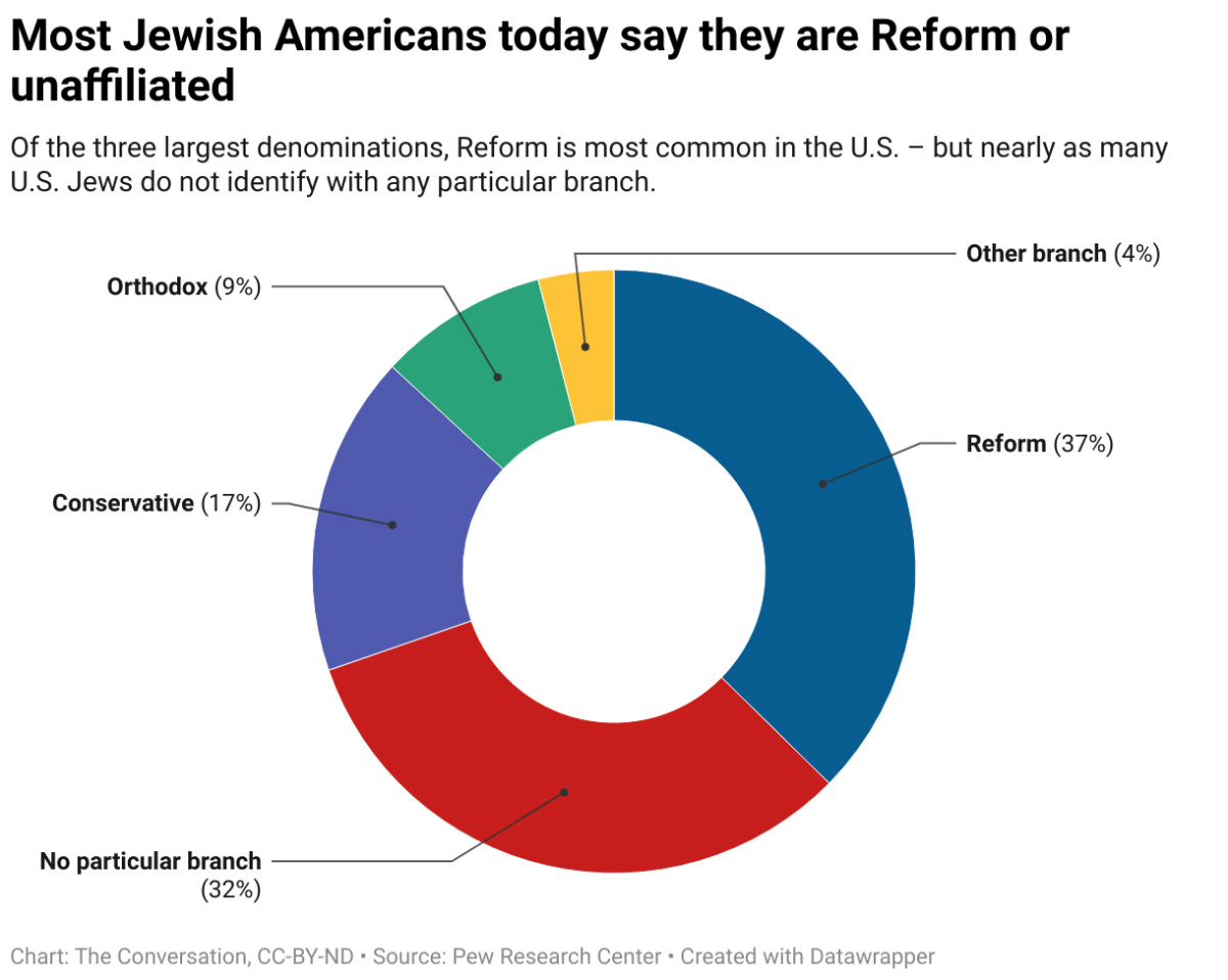 Graphic US Jewish Americans