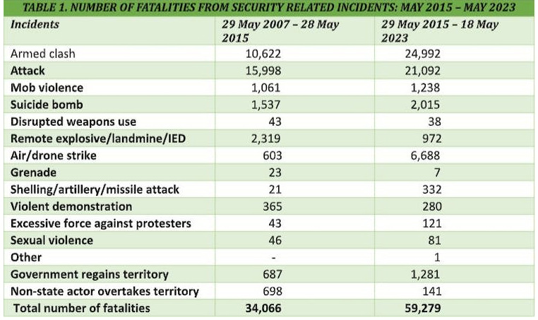 Nigeria fatalities from security incidents