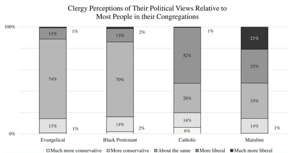 Clergy Perceptions of Their Political Views Relative to Most People in their Congregations Graphic via Cambridge University Press