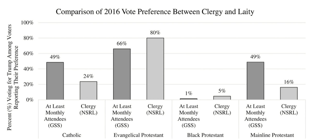Comparison of 2016 Vote Preference Between Clergy and Laity 