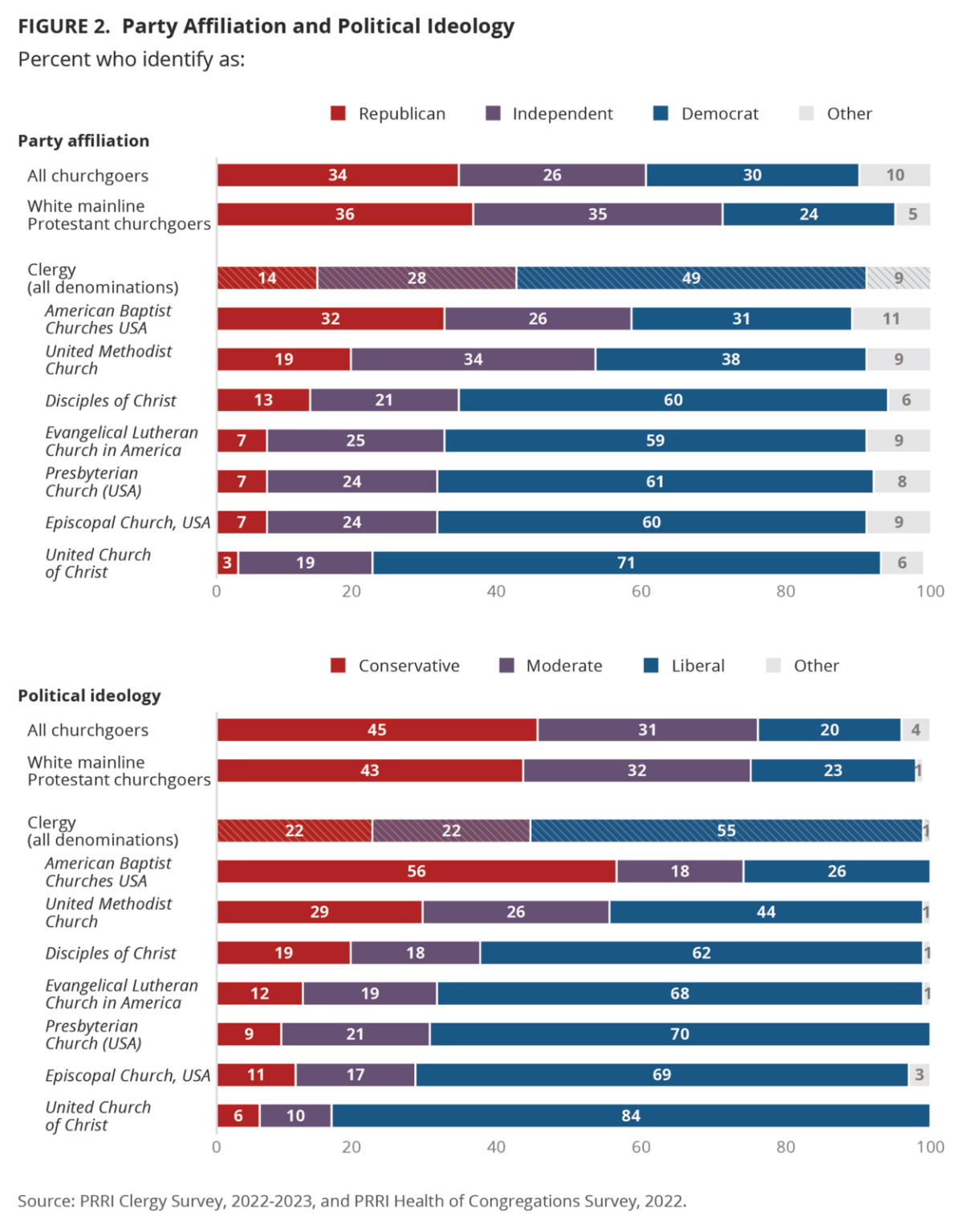 "Party Affiliation and Political Ideology" Graphic courtesy PRRI