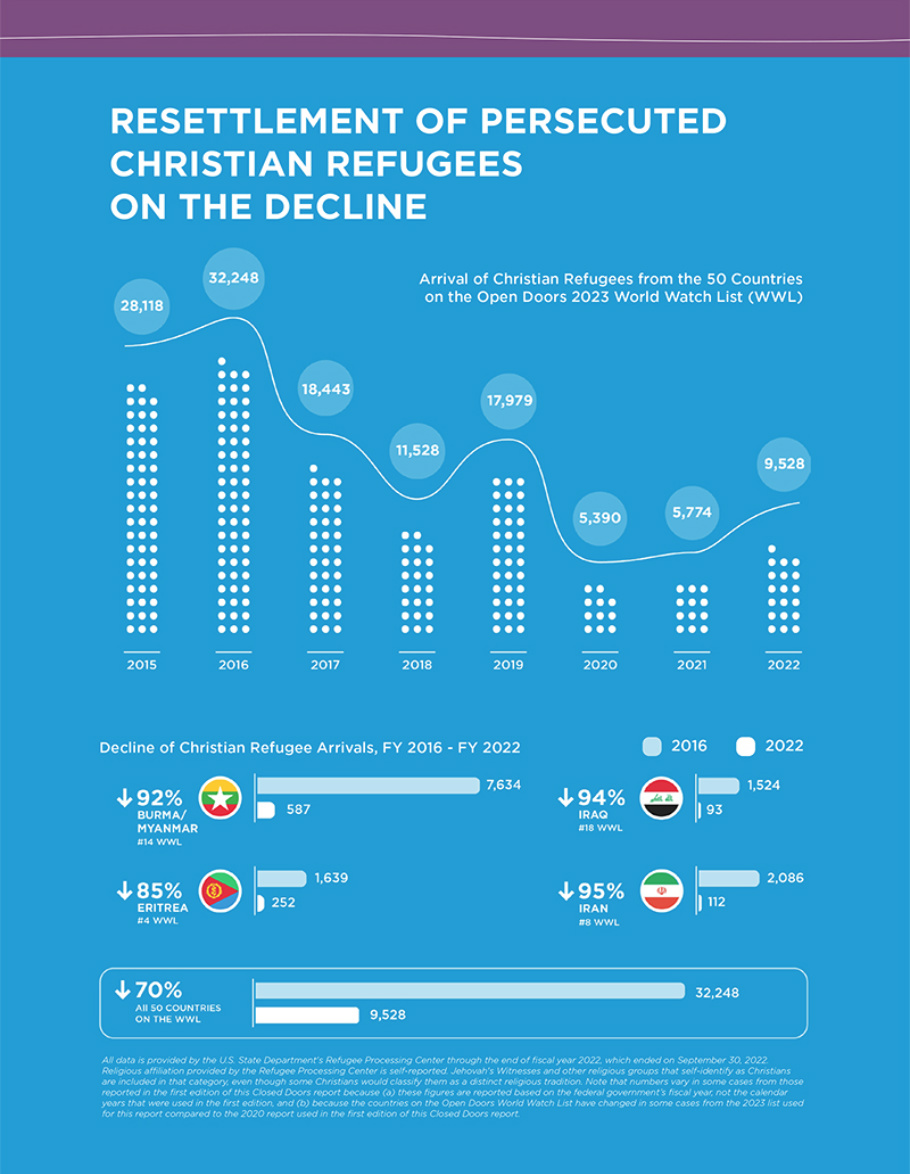 Resettlement of Christian refugees