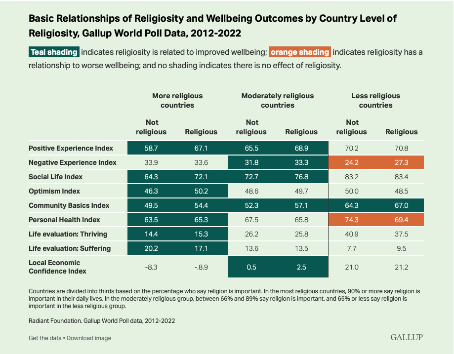 Gallup poll religiosity and wellbeing2