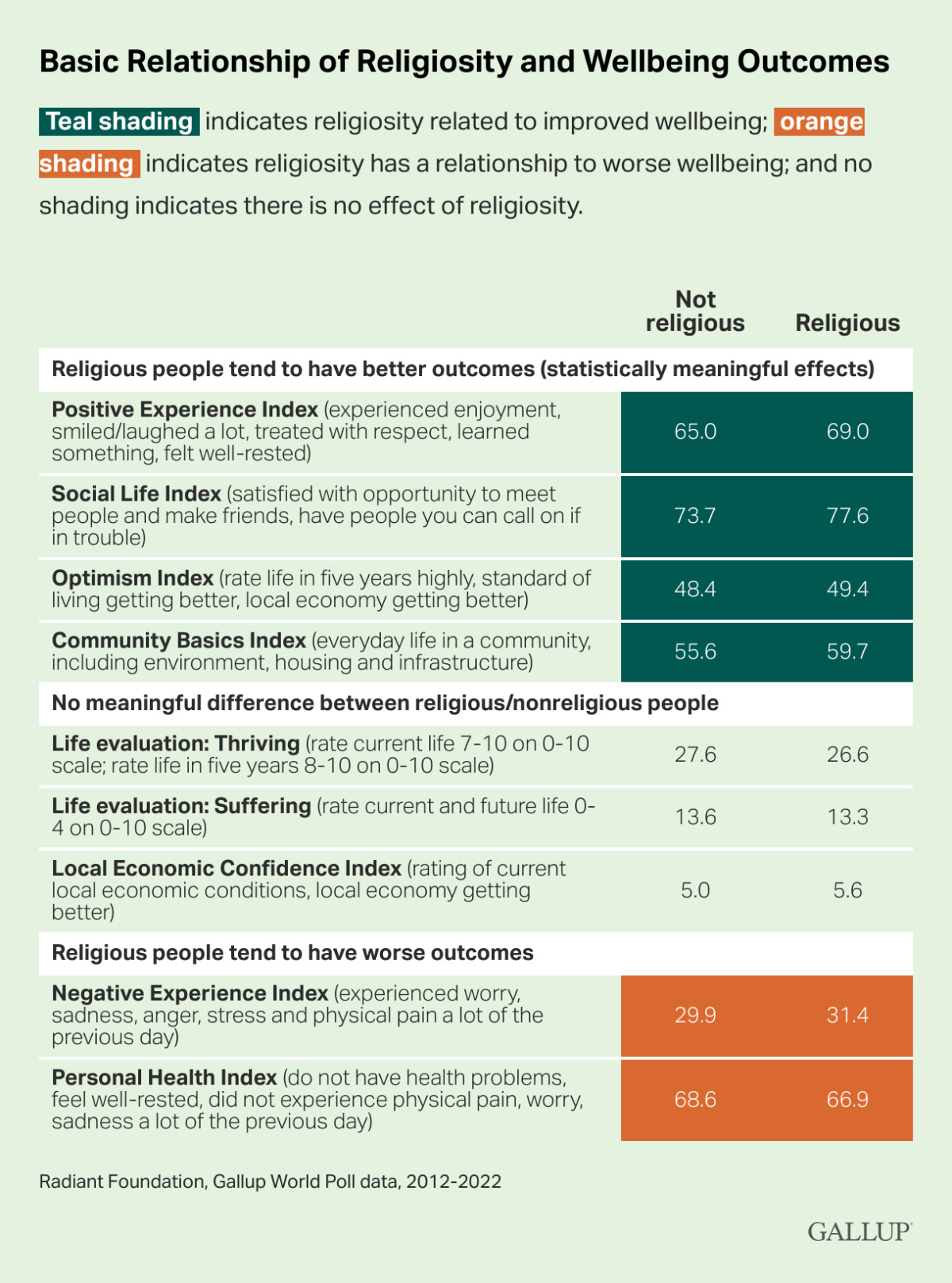 Graphic Gallup religiosity and wellbeing outcomes1